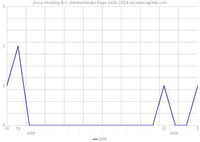 Josco Holding B.V. (Netherlands) Page visits 2024 
