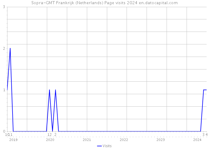 Sopra-GMT Frankrijk (Netherlands) Page visits 2024 