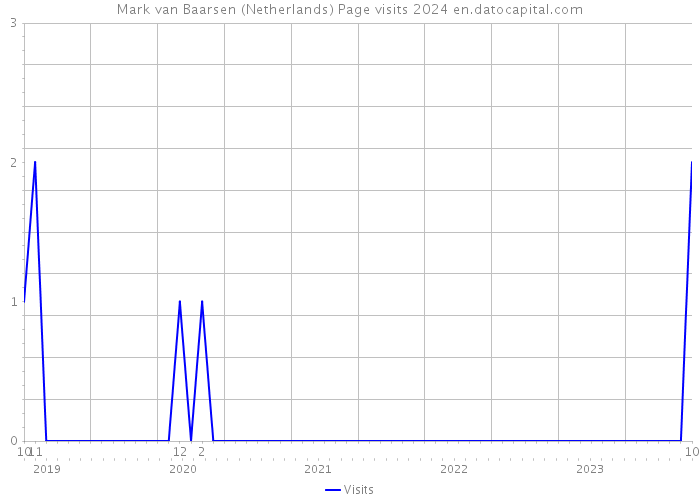 Mark van Baarsen (Netherlands) Page visits 2024 