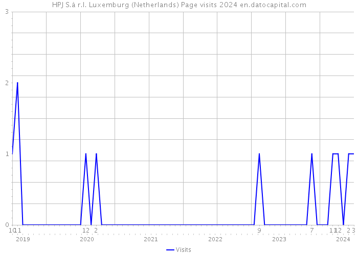 HPJ S.à r.l. Luxemburg (Netherlands) Page visits 2024 