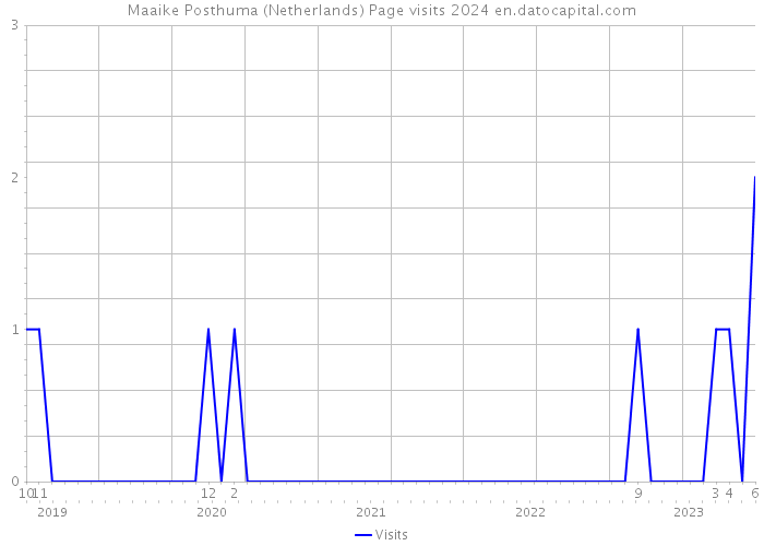 Maaike Posthuma (Netherlands) Page visits 2024 