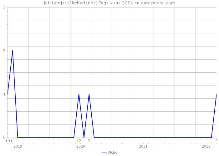Job Lentjes (Netherlands) Page visits 2024 