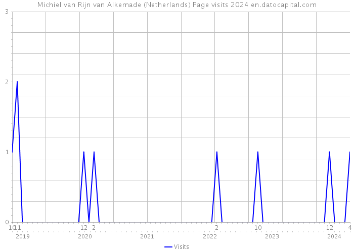 Michiel van Rijn van Alkemade (Netherlands) Page visits 2024 