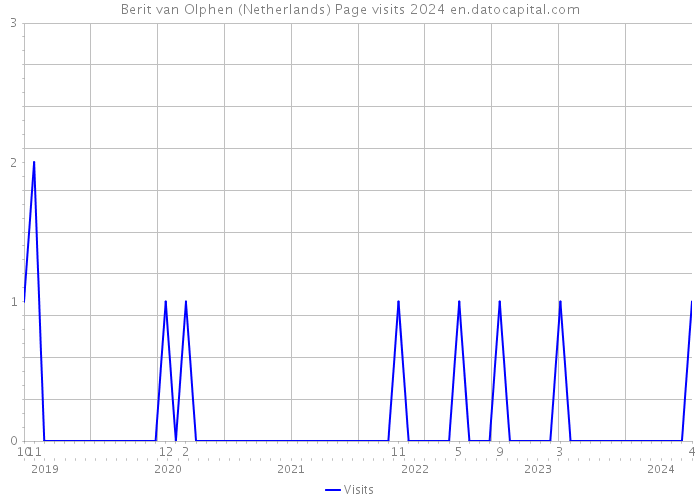 Berit van Olphen (Netherlands) Page visits 2024 