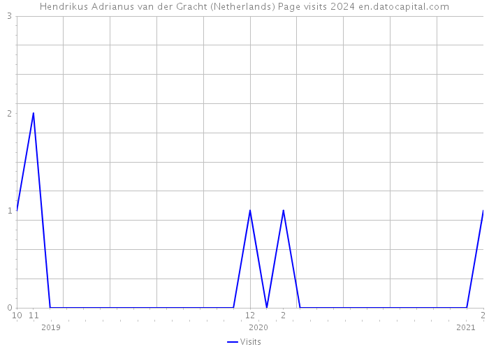 Hendrikus Adrianus van der Gracht (Netherlands) Page visits 2024 
