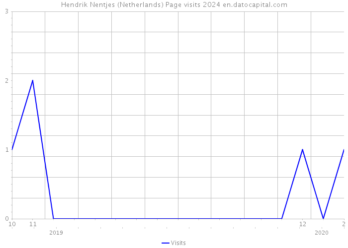 Hendrik Nentjes (Netherlands) Page visits 2024 
