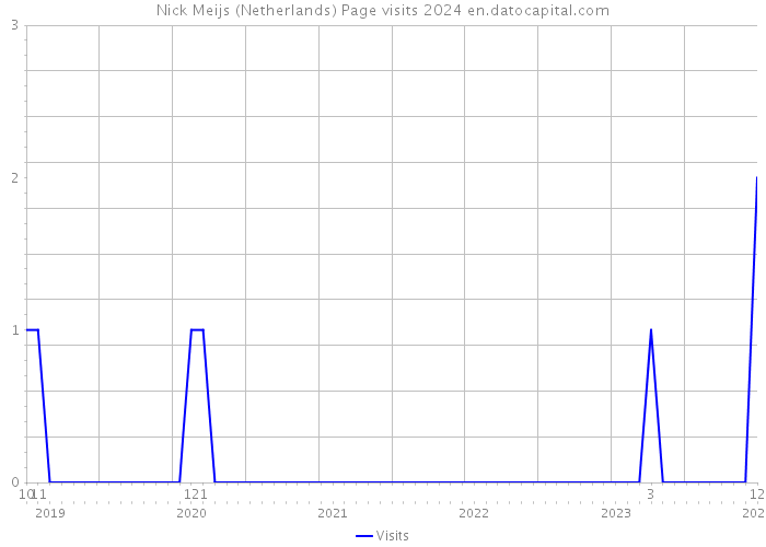 Nick Meijs (Netherlands) Page visits 2024 