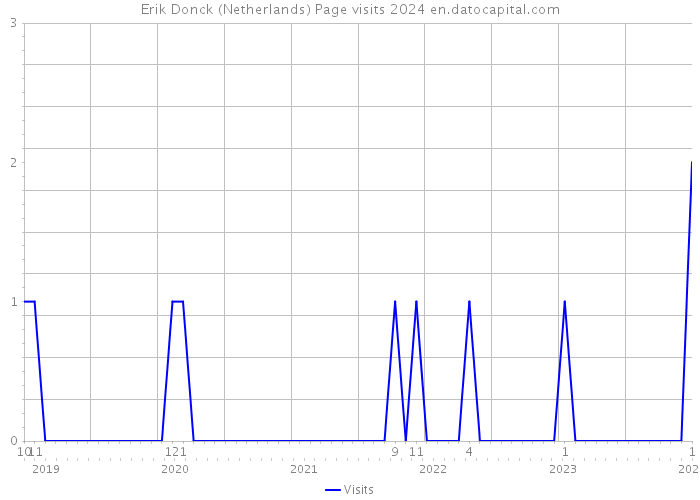 Erik Donck (Netherlands) Page visits 2024 