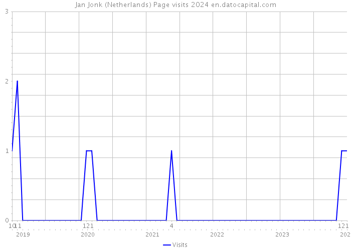 Jan Jonk (Netherlands) Page visits 2024 