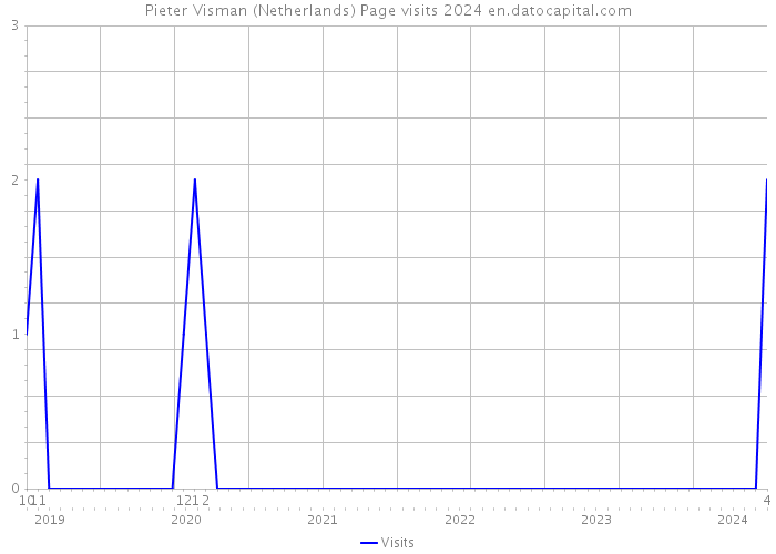 Pieter Visman (Netherlands) Page visits 2024 