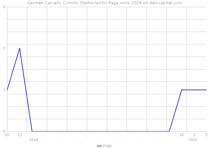 German Carcano Corrillo (Netherlands) Page visits 2024 