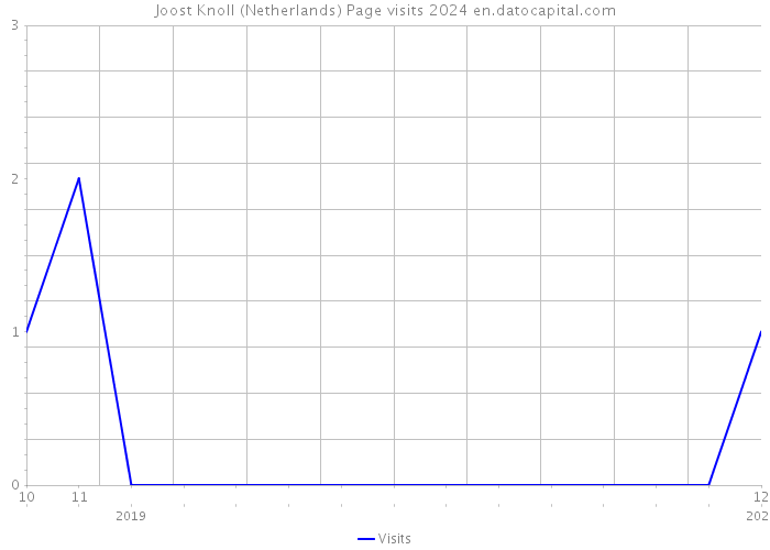 Joost Knoll (Netherlands) Page visits 2024 