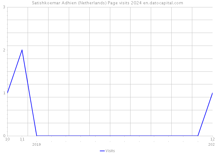 Satishkoemar Adhien (Netherlands) Page visits 2024 
