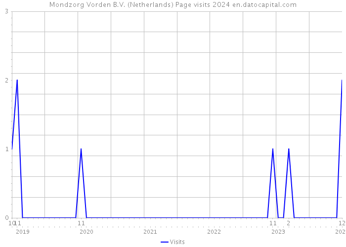 Mondzorg Vorden B.V. (Netherlands) Page visits 2024 