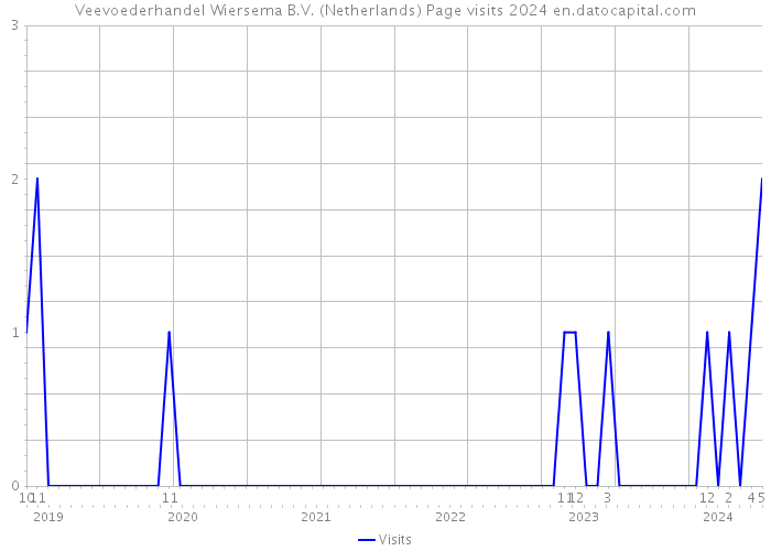 Veevoederhandel Wiersema B.V. (Netherlands) Page visits 2024 