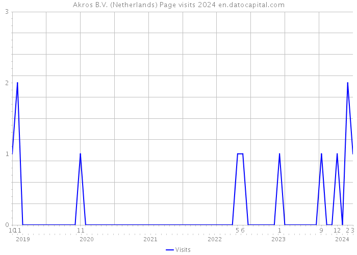 Akros B.V. (Netherlands) Page visits 2024 