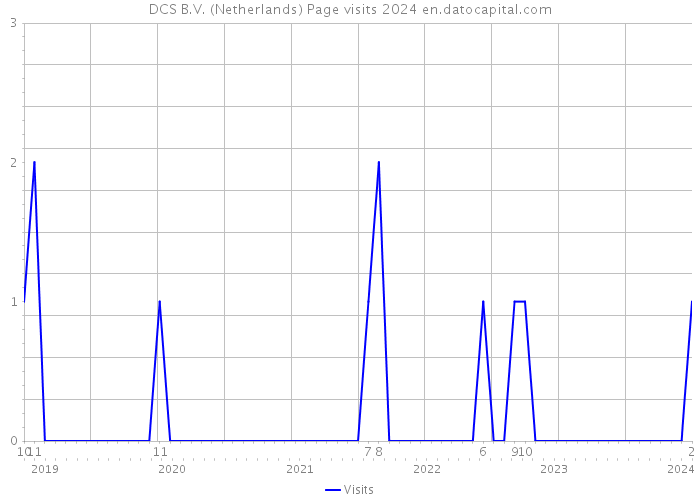 DCS B.V. (Netherlands) Page visits 2024 
