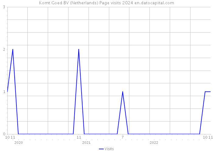 Komt Goed BV (Netherlands) Page visits 2024 