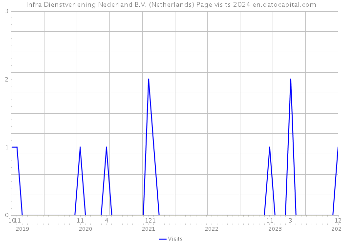 Infra Dienstverlening Nederland B.V. (Netherlands) Page visits 2024 