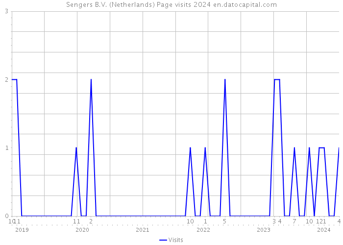 Sengers B.V. (Netherlands) Page visits 2024 