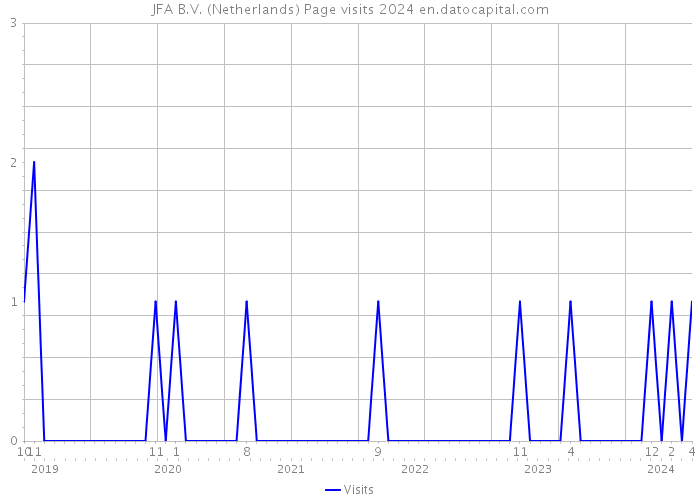 JFA B.V. (Netherlands) Page visits 2024 