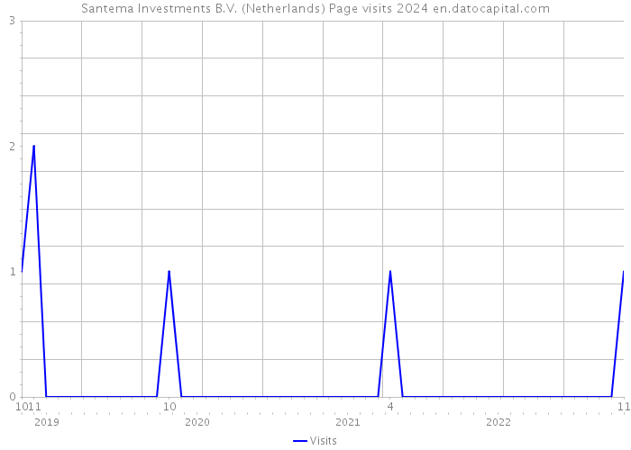 Santema Investments B.V. (Netherlands) Page visits 2024 