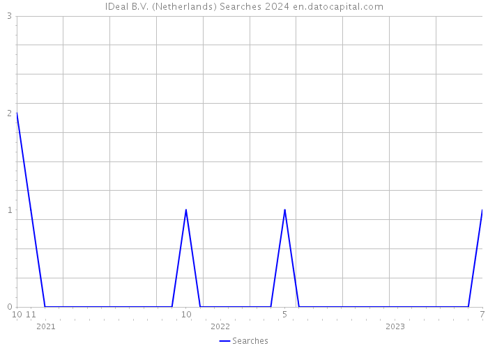 IDeal B.V. (Netherlands) Searches 2024 
