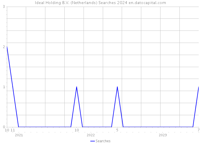 Ideal Holding B.V. (Netherlands) Searches 2024 