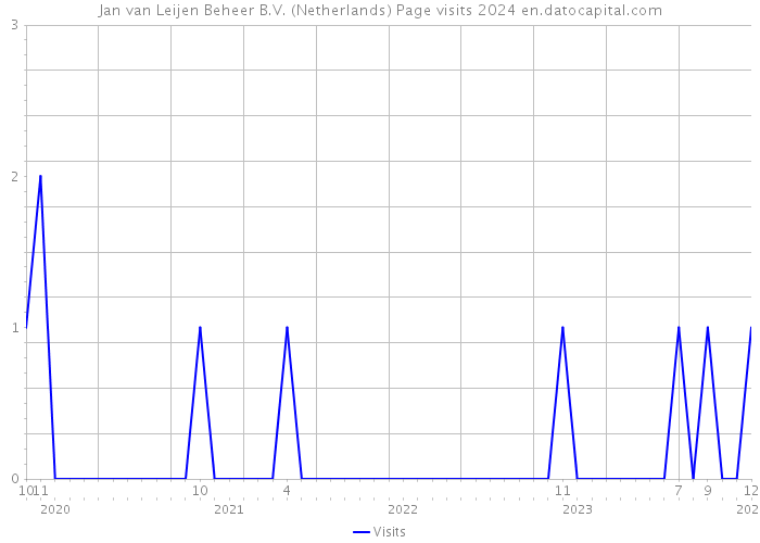 Jan van Leijen Beheer B.V. (Netherlands) Page visits 2024 