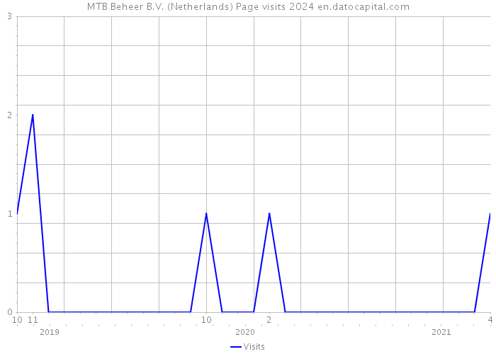 MTB Beheer B.V. (Netherlands) Page visits 2024 