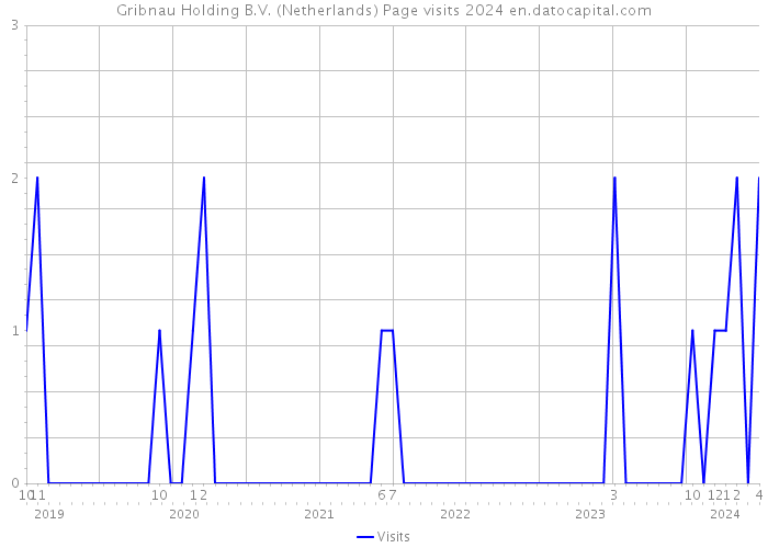 Gribnau Holding B.V. (Netherlands) Page visits 2024 