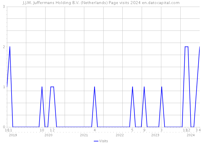 J.J.M. Juffermans Holding B.V. (Netherlands) Page visits 2024 