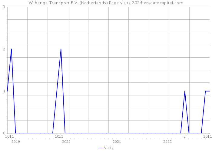 Wijbenga Transport B.V. (Netherlands) Page visits 2024 