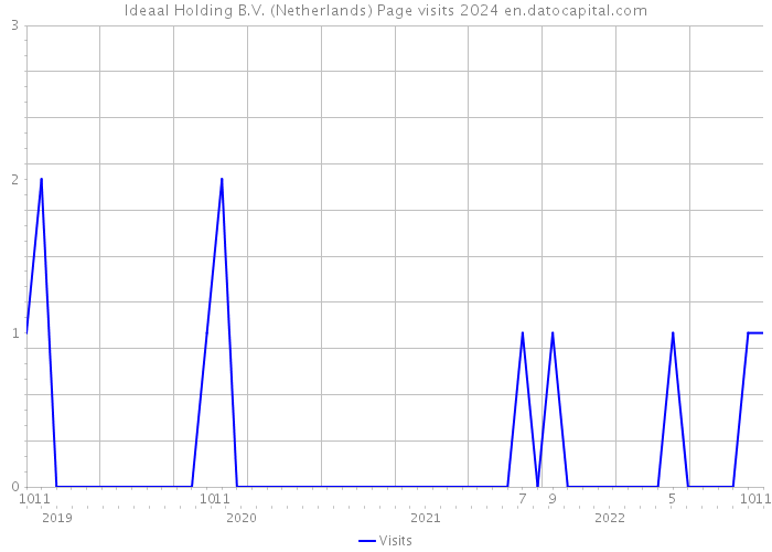 Ideaal Holding B.V. (Netherlands) Page visits 2024 