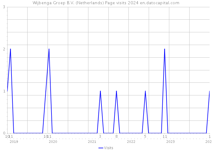 Wijbenga Groep B.V. (Netherlands) Page visits 2024 