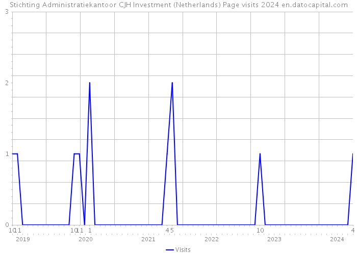 Stichting Administratiekantoor CJH Investment (Netherlands) Page visits 2024 