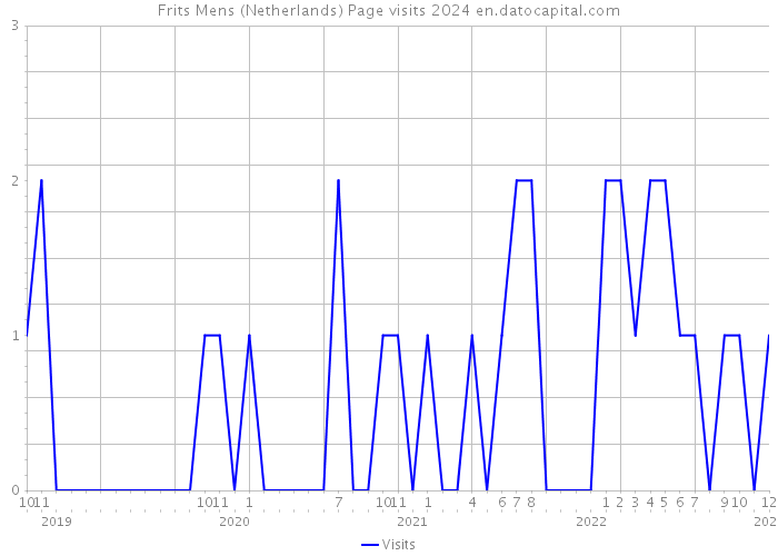 Frits Mens (Netherlands) Page visits 2024 