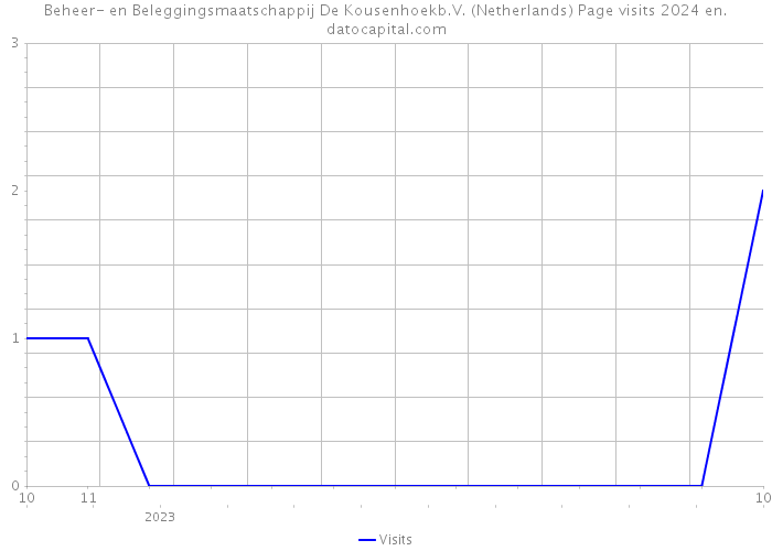 Beheer- en Beleggingsmaatschappij De Kousenhoekb.V. (Netherlands) Page visits 2024 
