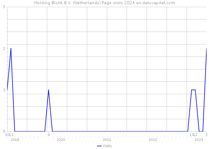 Holding Blonk B.V. (Netherlands) Page visits 2024 