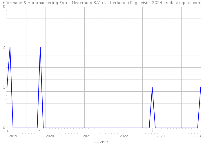 Informatie & Automatisering Fortis Nederland B.V. (Netherlands) Page visits 2024 