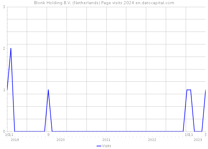 Blonk Holding B.V. (Netherlands) Page visits 2024 