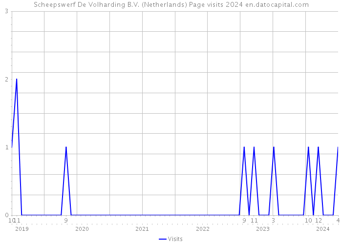 Scheepswerf De Volharding B.V. (Netherlands) Page visits 2024 