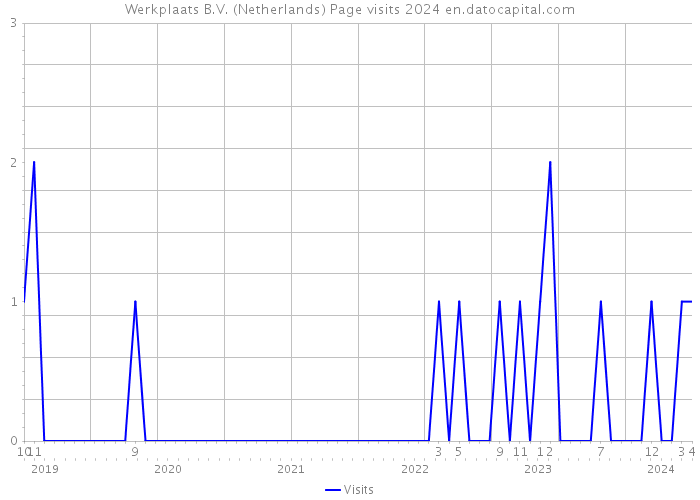 Werkplaats B.V. (Netherlands) Page visits 2024 