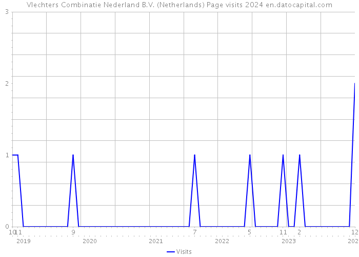 Vlechters Combinatie Nederland B.V. (Netherlands) Page visits 2024 