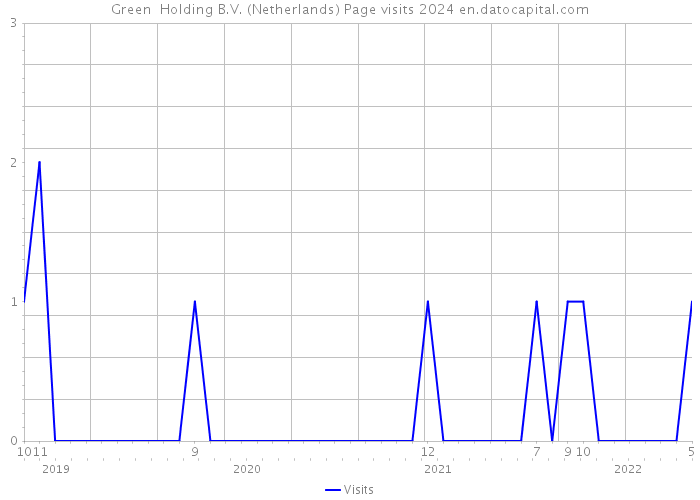 Green+ Holding B.V. (Netherlands) Page visits 2024 