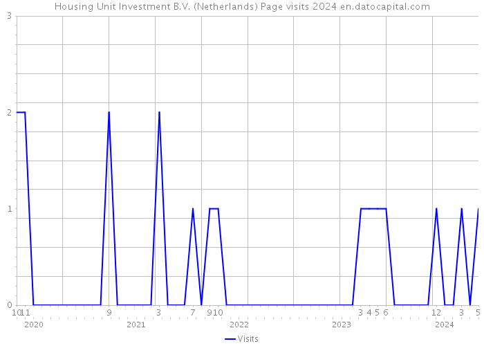 Housing Unit Investment B.V. (Netherlands) Page visits 2024 