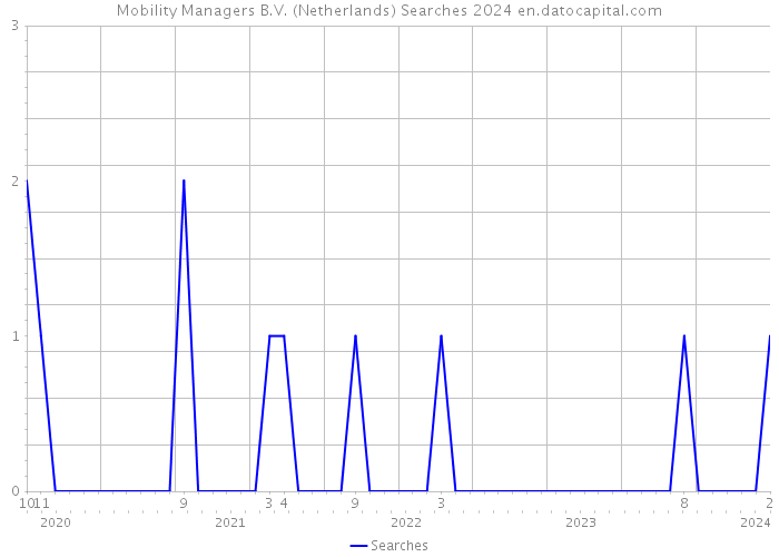 Mobility Managers B.V. (Netherlands) Searches 2024 