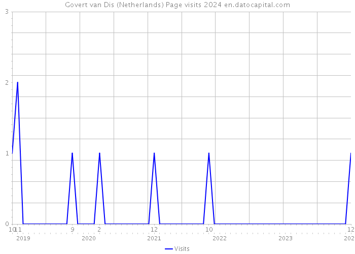 Govert van Dis (Netherlands) Page visits 2024 