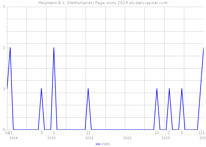 Heijmans B.V. (Netherlands) Page visits 2024 