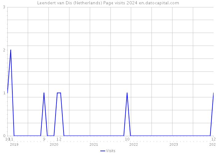 Leendert van Dis (Netherlands) Page visits 2024 